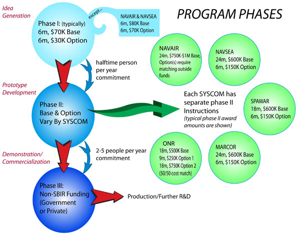 Program Phases