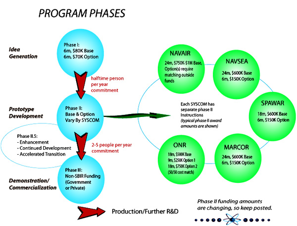 Navy Ssp Org Chart